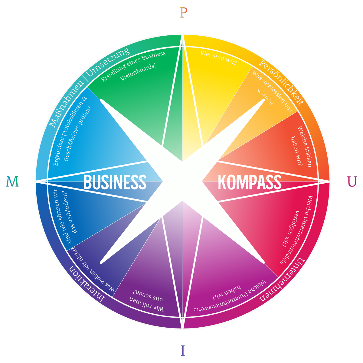Ein bunter Kompass zur Strategieentwicklung für ein eigenes Business